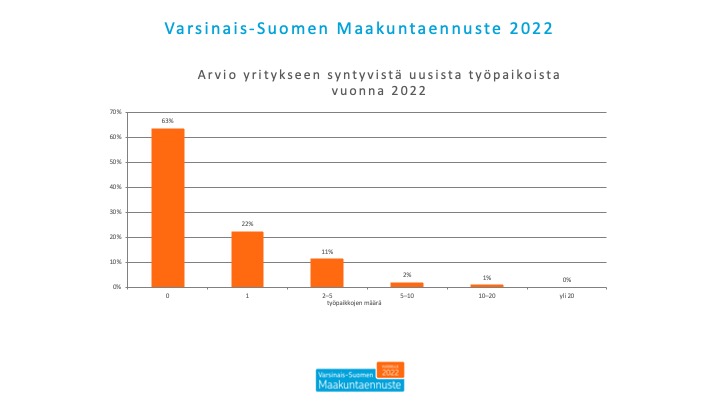 Varsinais-Suomi - Varsinais-Suomen Maakuntaennuste